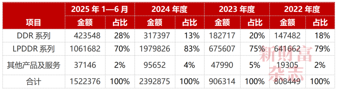 “存储芯片第一股”史诗级IPO！3000亿元长鑫科技来了(4)