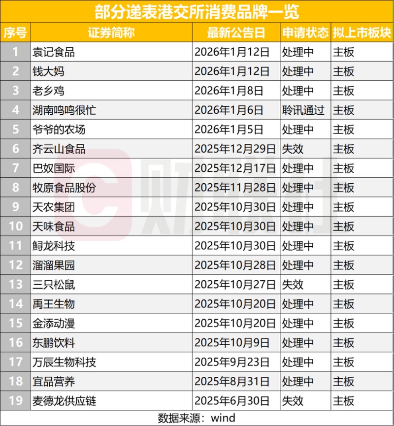 钱大妈、袁记云饺都要上市了？社区与街道的消费品牌也冲击港股IPO
