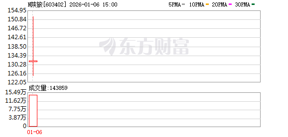 近5年来A股首家文旅类新上市公司!陕西旅游在上交所上市