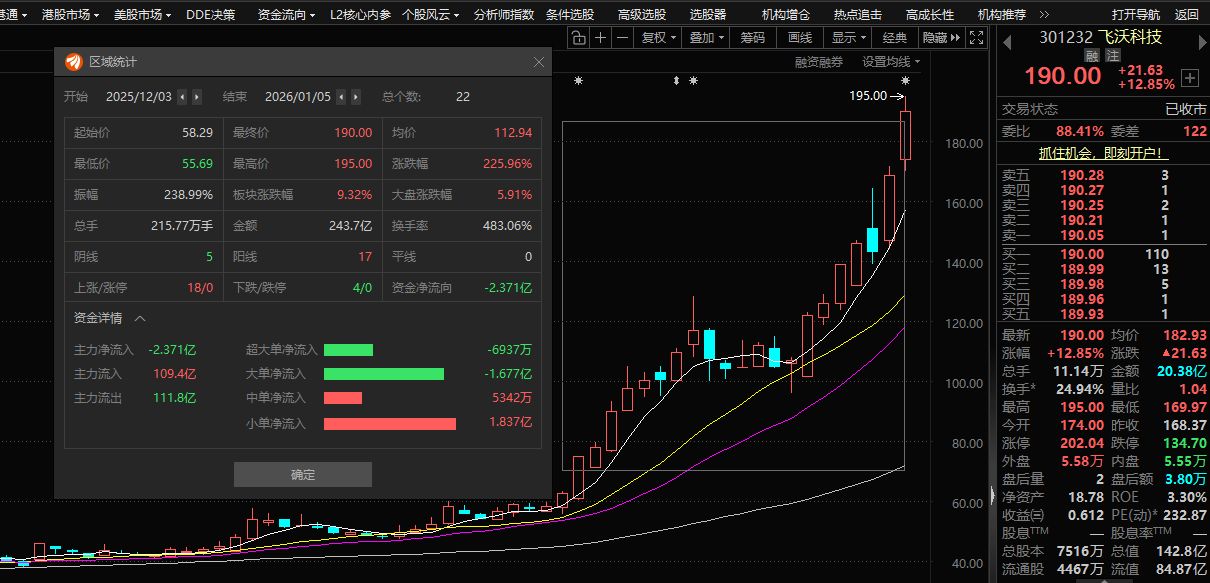 近一个月大涨近226%！飞沃科技再发异动公告(2)