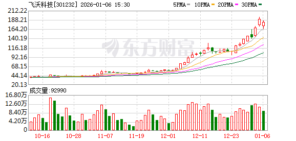 近一个月大涨近226%！飞沃科技再发异动公告