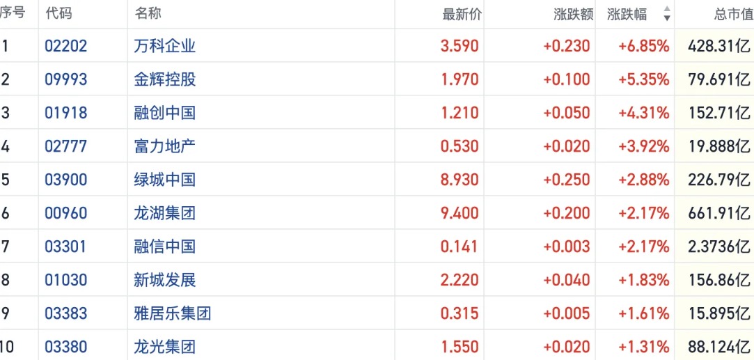销售回暖与政策预期共振 内房股反弹走强万科涨超6%(2) 销售回暖与政策预期共振 内房股反弹走强万科涨超6%(2)