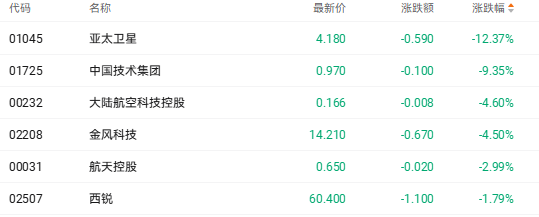 港股收盘 | 三大指数集体收跌 AI医疗和商业航天股延续回调(7) 港股收盘 | 三大指数集体收跌 AI医疗和商业航天股延续回调(7)