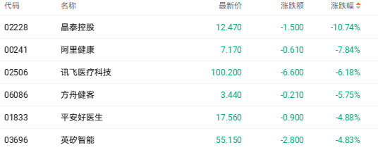 港股收盘 | 三大指数集体收跌 AI医疗和商业航天股延续回调(5) 港股收盘 | 三大指数集体收跌 AI医疗和商业航天股延续回调(5)