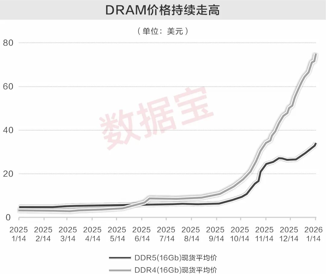 业绩大增超4倍 存储板块首份年报预告出炉！12只业绩增长潜力股名单出炉(1)