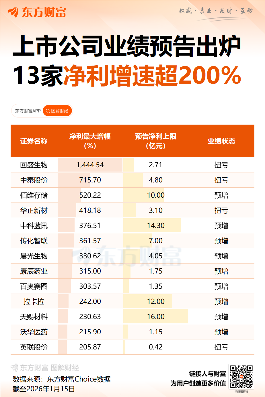 业绩大增超4倍 存储板块首份年报预告出炉！12只业绩增长潜力股名单出炉(4)