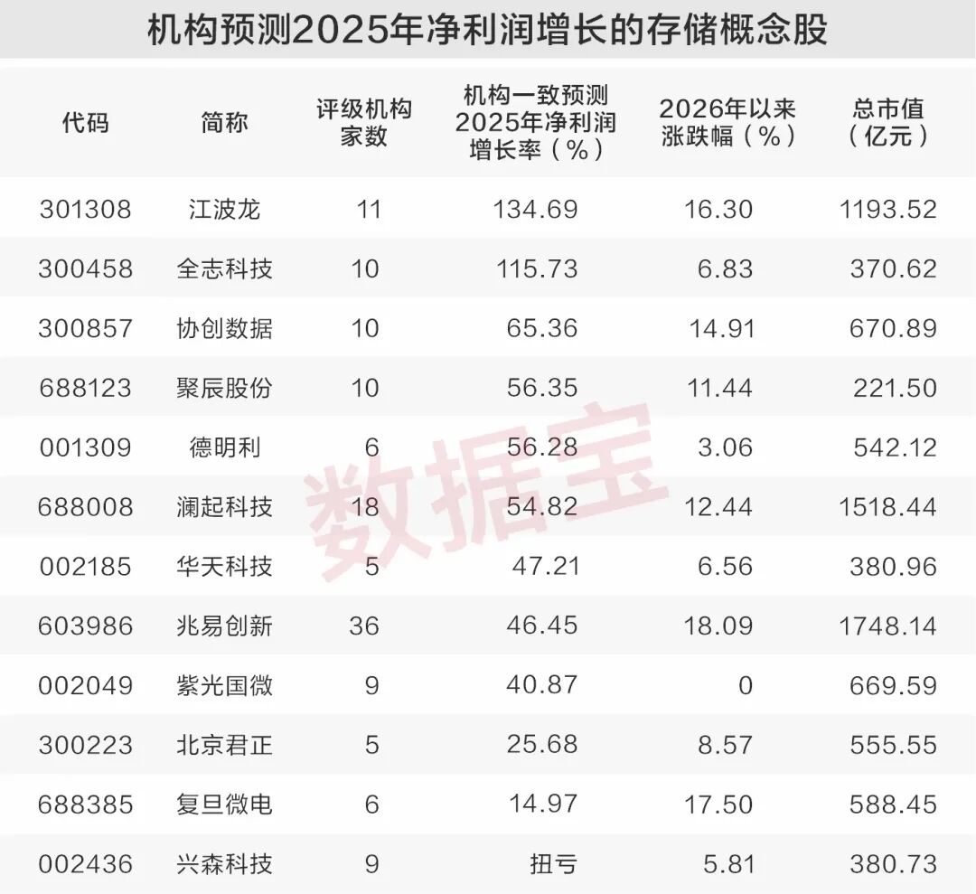 业绩大增超4倍 存储板块首份年报预告出炉！12只业绩增长潜力股名单出炉(3)