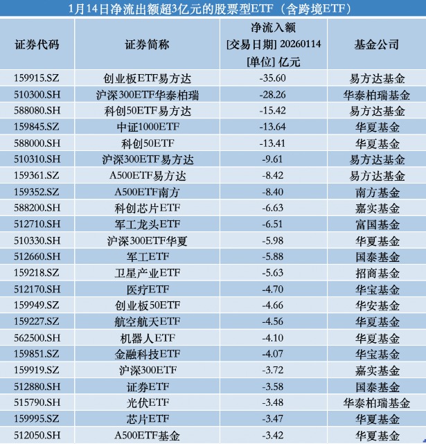 股票ETF资金单日净流出超70亿：宽基集体失血 软件、有色获主力涌入(2)