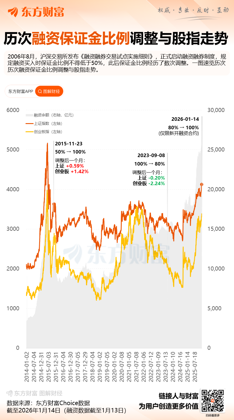 融资保证金比例回归100%:释放什么信号?A股接下来怎么走?(2) 融资保证金比例回归100%:释放什么信号?A股接下来怎么走?(2)