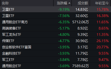 两大主线集体退潮！盘后传来利好 A股调整到位了吗？(3)