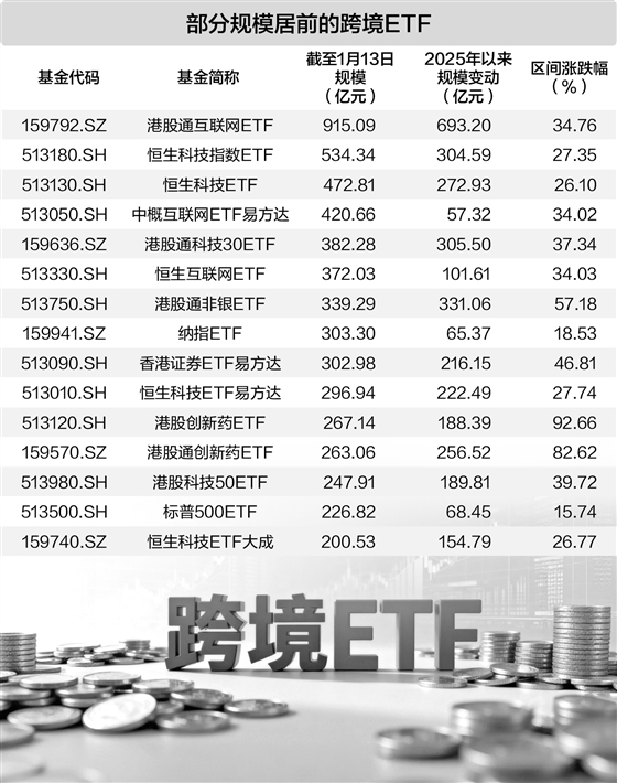 跨境ETF规模首次突破万亿 百亿级产品激增至25只