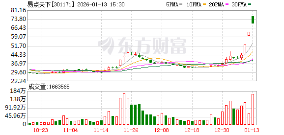 易点天下换手率43.53%，机构净买入1.88亿元，深股通净买入1922.79万元