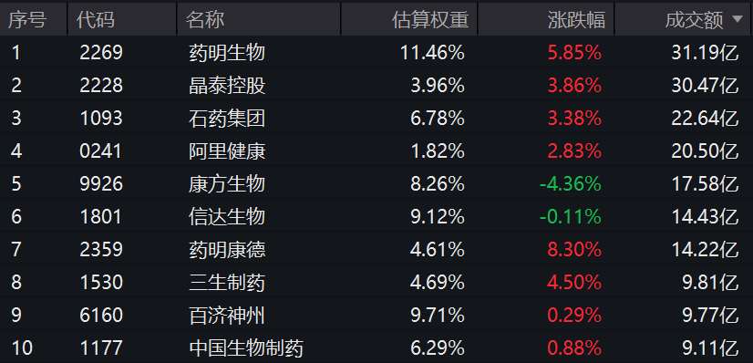 药明康德收涨超7%，预计2025年净利润翻倍！恒生生物科技ETF(513280)收涨1.57%！应用多点开花，看好AI医药机遇