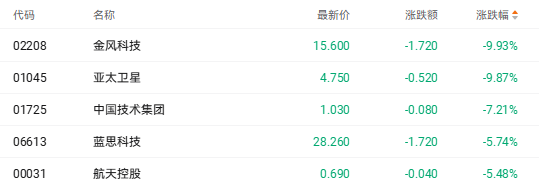 港股收盘 | 三大指数延续涨势 科技题材集体回调(5) 港股收盘 | 三大指数延续涨势 科技题材集体回调(5)