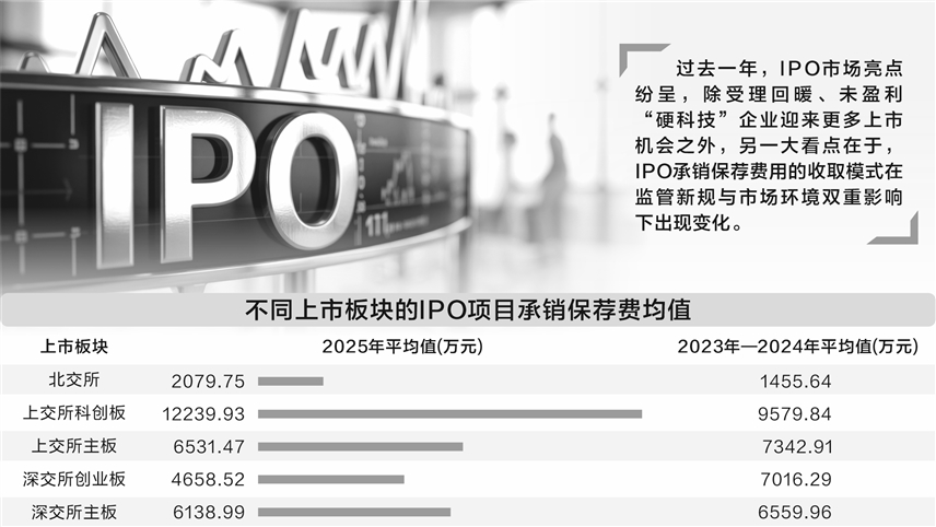 IPO承销保荐费格局生变: 阶梯式收费锐减 混合模式成主流