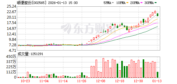 30个交易日暴涨超200%后亮红灯！顺灏股份澄清太空算力概念：其业务商业化尚需5-10年，扣非净利下滑6成