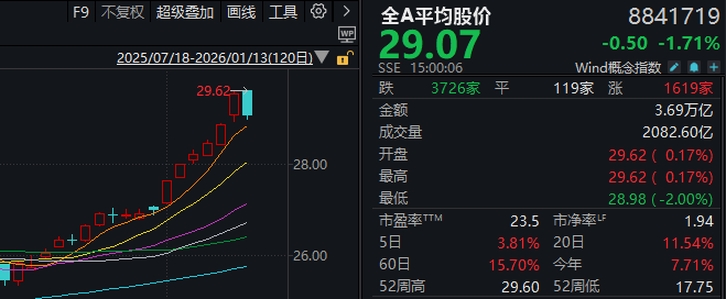 A股2026年巨量首阴 什么信号?市场趋势有变吗?(2) A股2026年巨量首阴 什么信号?市场趋势有变吗?(2)