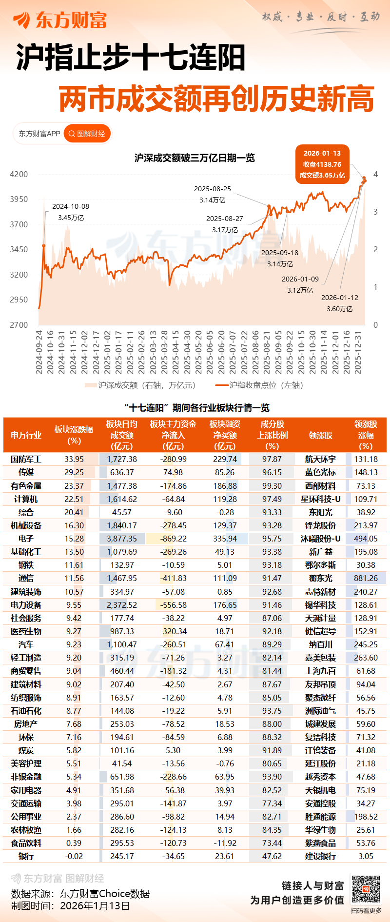 沪指终结17连阳 创业板指跌近2% 成交额再创历史天量(4)