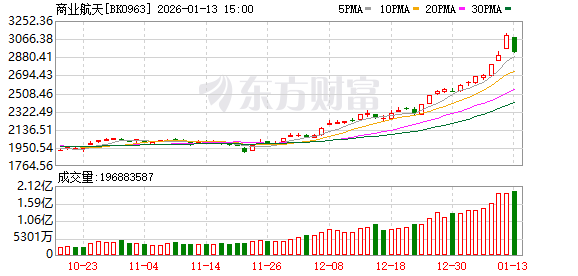 商业航天概念局部调整 多家科创板公司澄清业务边界 专家：板块回归理性是健康发展前提