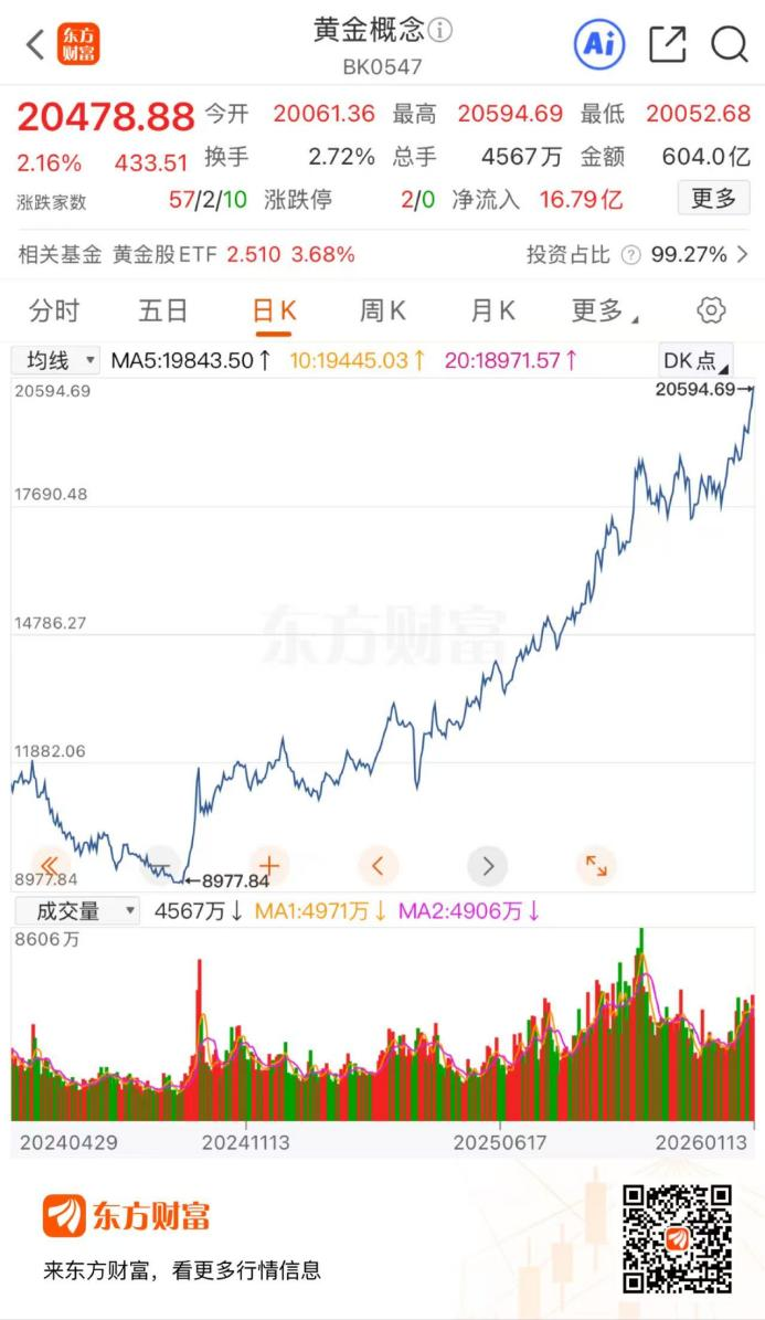 黄金股再度走高!近一年22股翻倍 机构:金价有望破5000美元(2) 黄金股再度走高!近一年22股翻倍 机构:金价有望破5000美元(2)