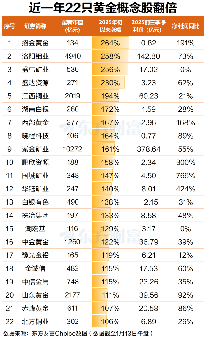 黄金股再度走高!近一年22股翻倍 机构:金价有望破5000美元(4) 黄金股再度走高!近一年22股翻倍 机构:金价有望破5000美元(4)