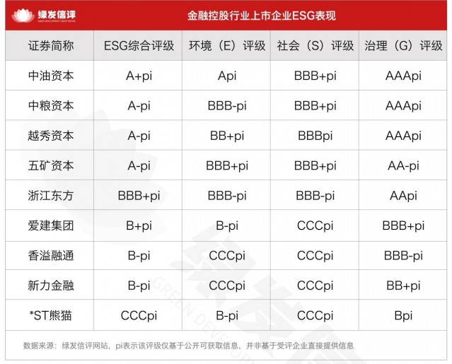 赋能实体经济新考题：金融控股行业ESG评级洞察