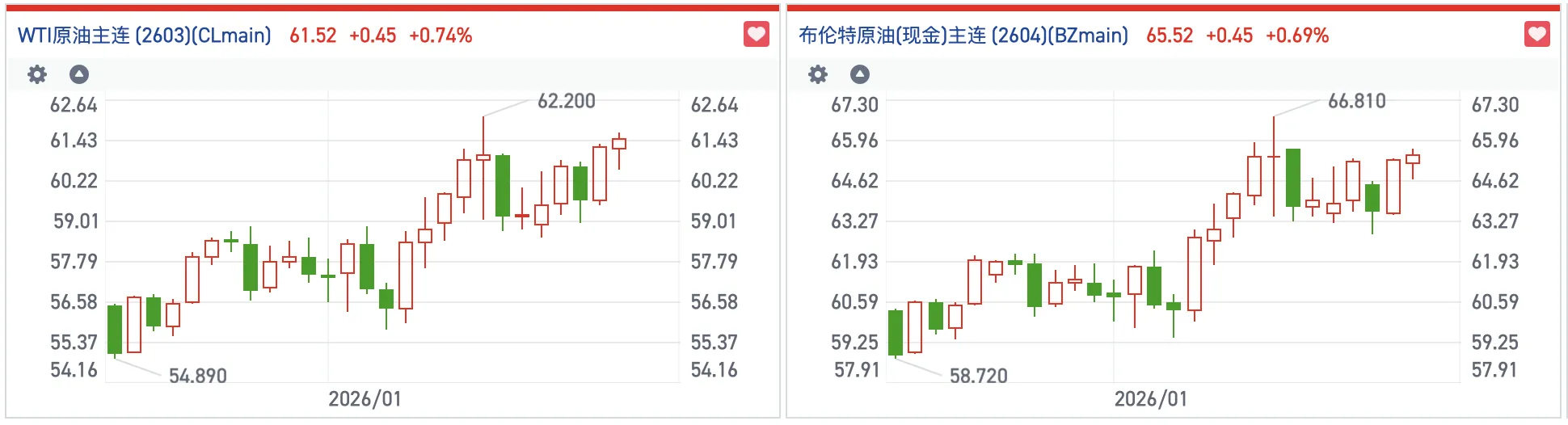 多重利好提振港股油气板块情绪 中海油涨超4%再创新高(2)