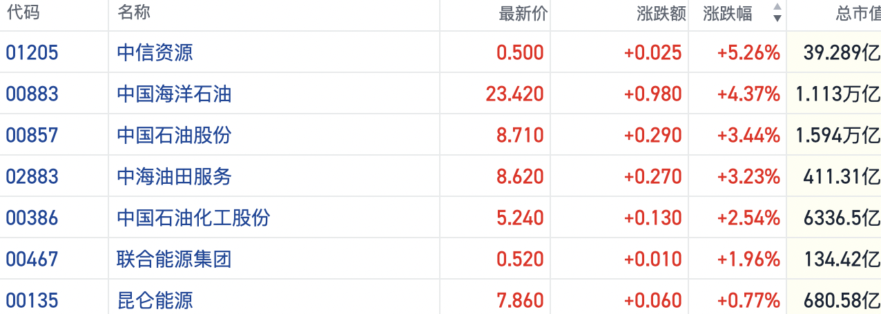 多重利好提振港股油气板块情绪 中海油涨超4%再创新高