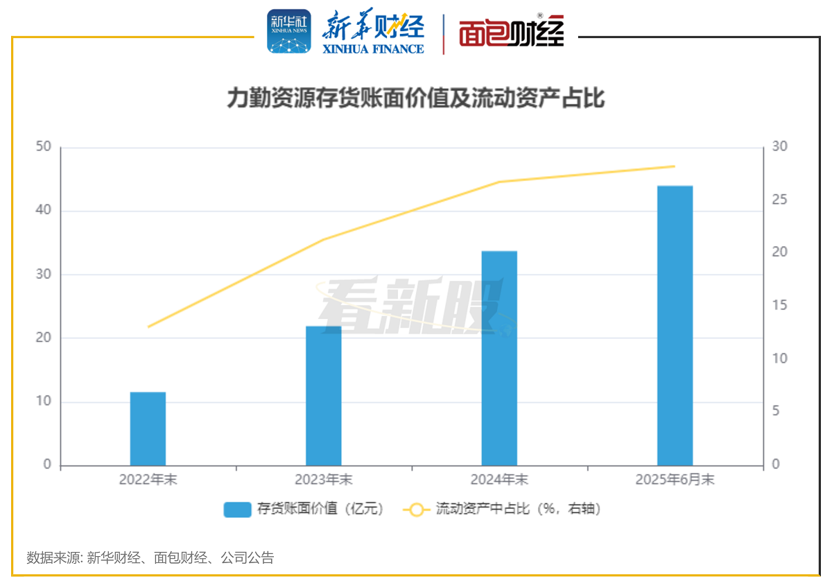 【看新股】力勤资源拟在深交所上市：营收持续增长 依赖印尼红土镍矿(3)