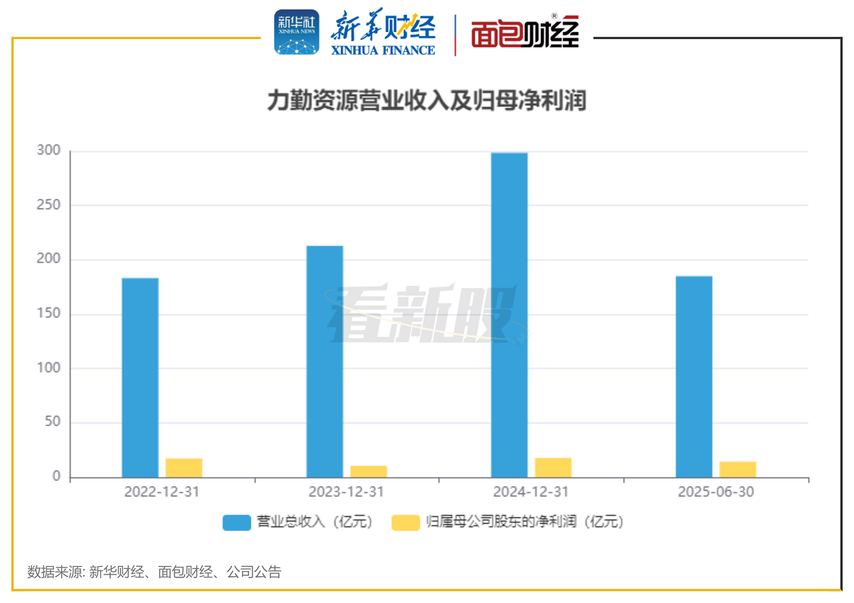 【看新股】力勤资源拟在深交所上市：营收持续增长 依赖印尼红土镍矿(2)