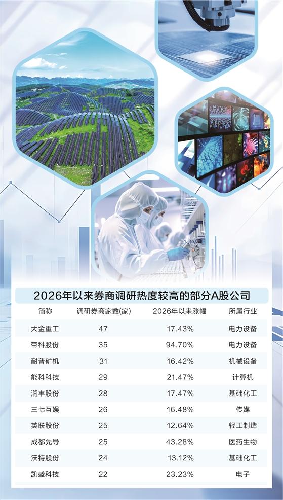 券商开年调研440家A股公司 电力设备、化工板块热度上升