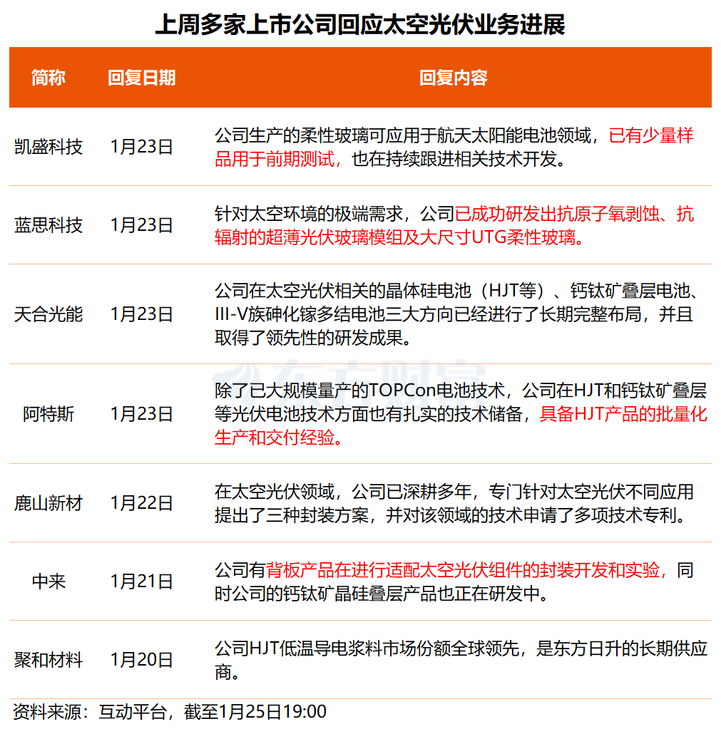 事关商业航天、太空光伏、贵金属!多只核心标的透露最新业务进展(2) 事关商业航天、太空光伏、贵金属!多只核心标的透露最新业务进展(2)