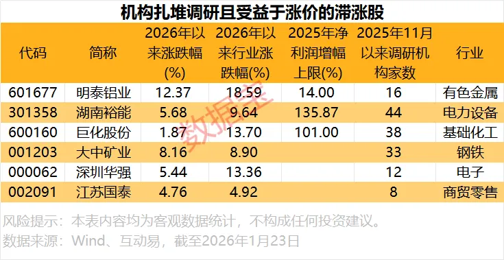 涨价受益股出炉 这6股滞涨且机构扎堆调研(5) 涨价受益股出炉 这6股滞涨且机构扎堆调研(5)