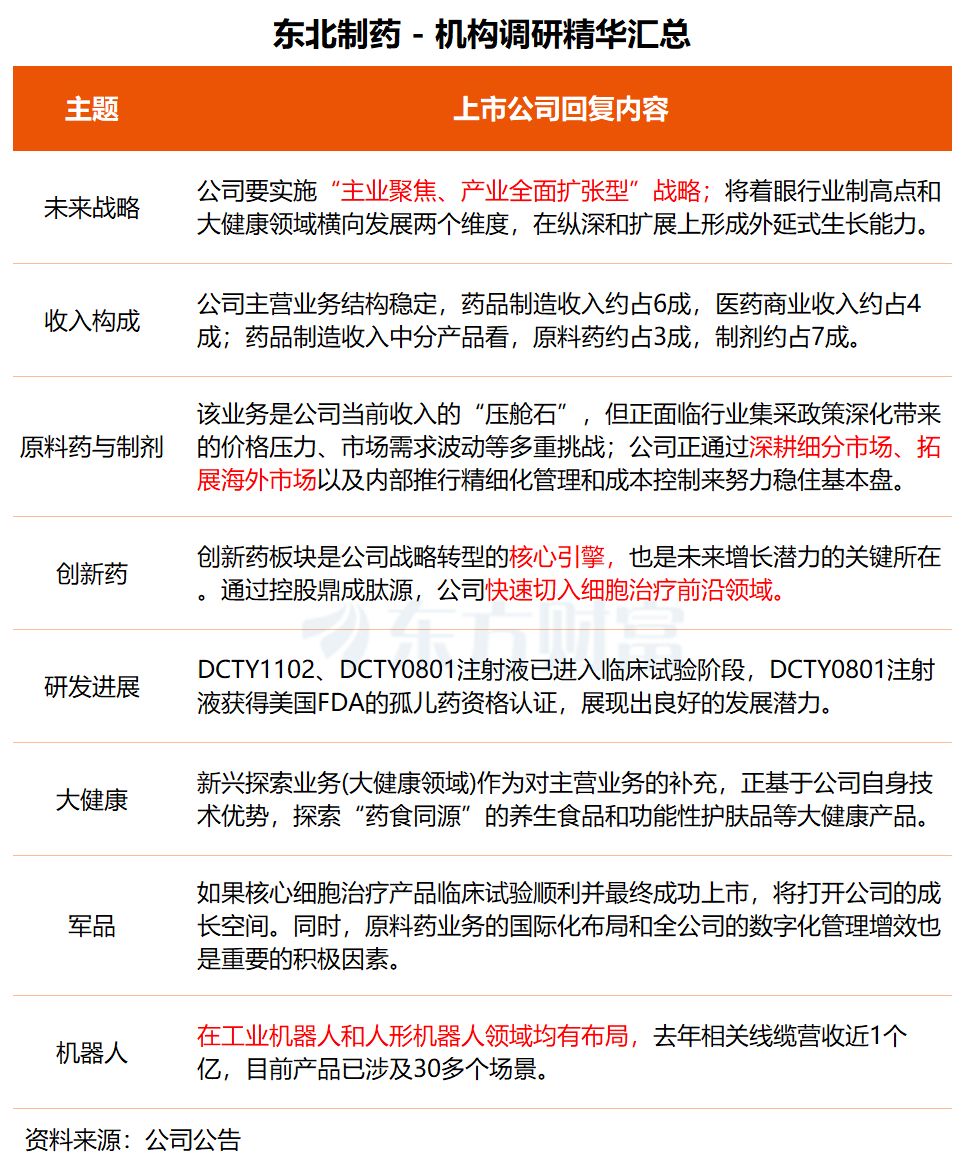 机构调研丨创新药+流感+大健康 这家公司已切入细胞治疗前沿领域 在研管线展现良好发展潜力(2) 机构调研丨创新药+流感+大健康 这家公司已切入细胞治疗前沿领域 在研管线展现良好发展潜力(2)
