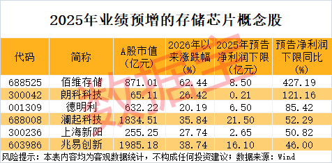 重大收购 湖南黄金“一字”涨停!存储超级周期 这些概念股被“扫货”(3) 重大收购 湖南黄金“一字”涨停!存储超级周期 这些概念股被“扫货”(3)