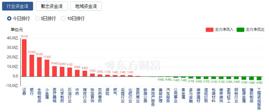 A股三大指数收跌 成交额接近3.3万亿 贵金属板块掀涨停潮(4) A股三大指数收跌 成交额接近3.3万亿 贵金属板块掀涨停潮(4)