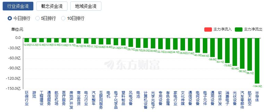 A股三大指数收跌 成交额接近3.3万亿 贵金属板块掀涨停潮(5) A股三大指数收跌 成交额接近3.3万亿 贵金属板块掀涨停潮(5)