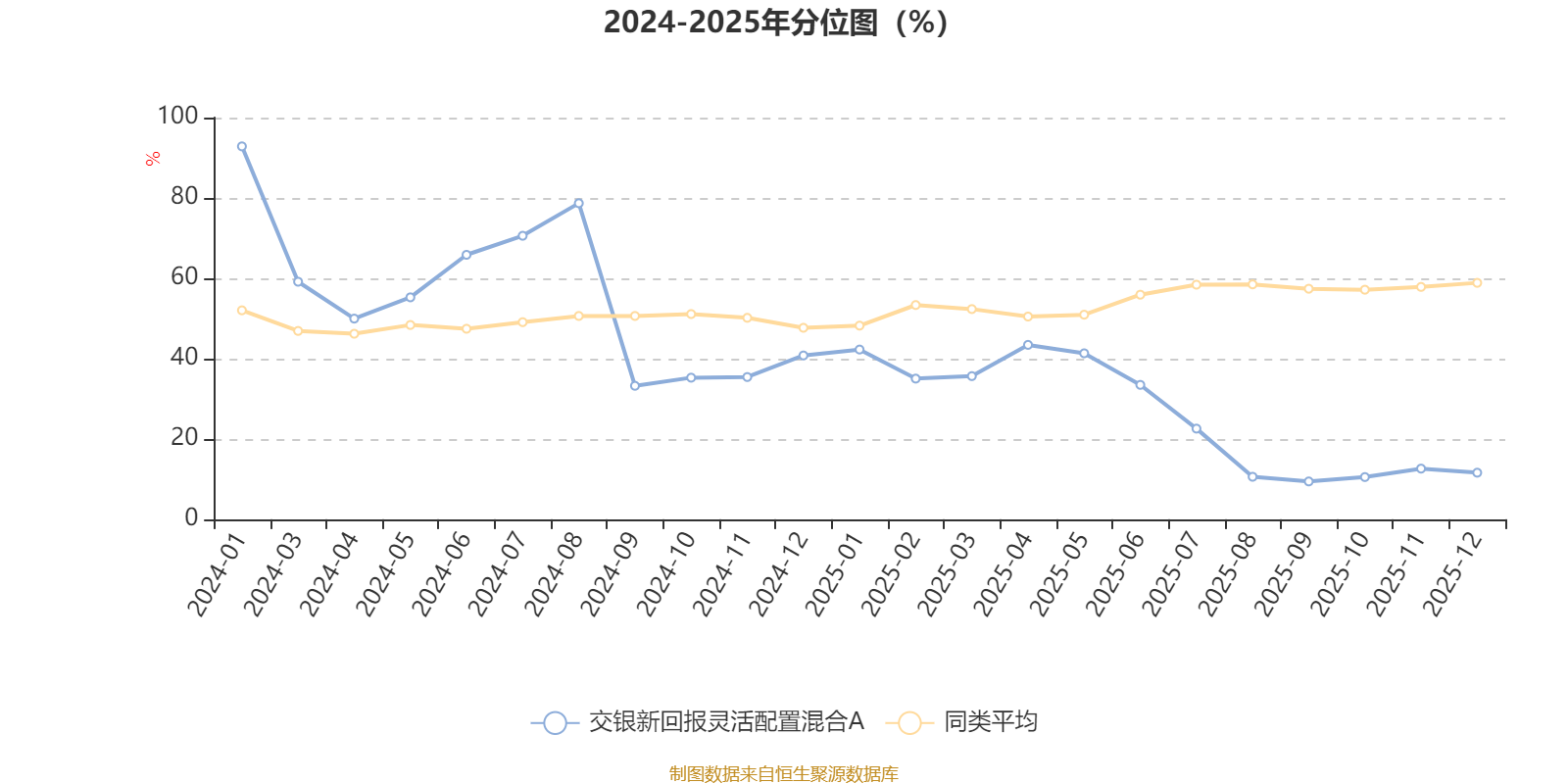 交银新回报灵活配置混合A：2025年第四季度利润81.27万元 净值增长率0.4%(3)