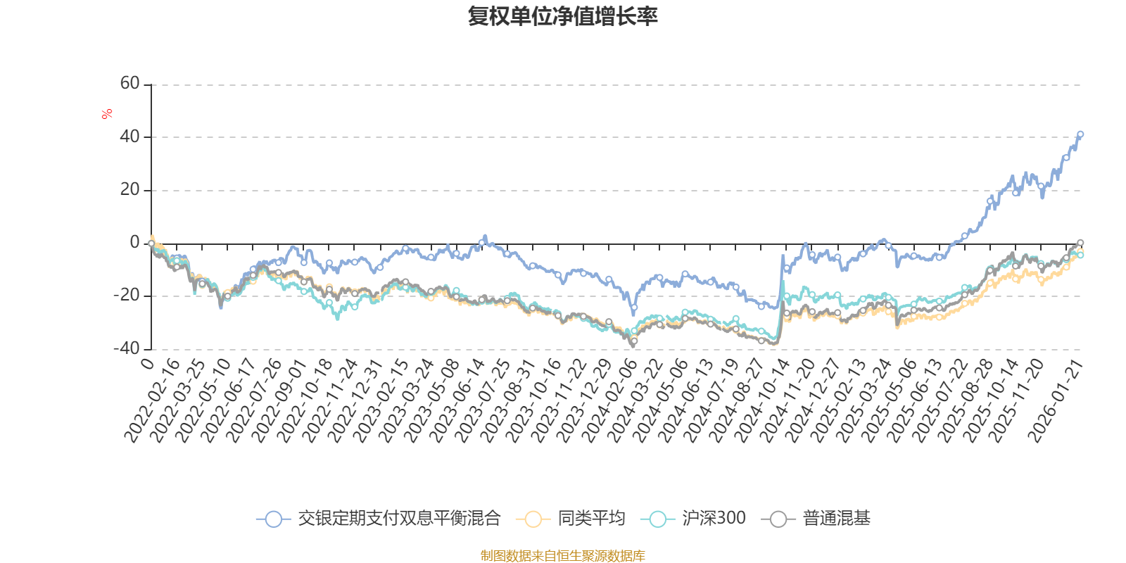 交银定期支付双息平衡混合:2025年第四季度利润1.36亿元 净值增长率5.37%(2) 交银定期支付双息平衡混合:2025年第四季度利润1.36亿元 净值增长率5.37%(2)