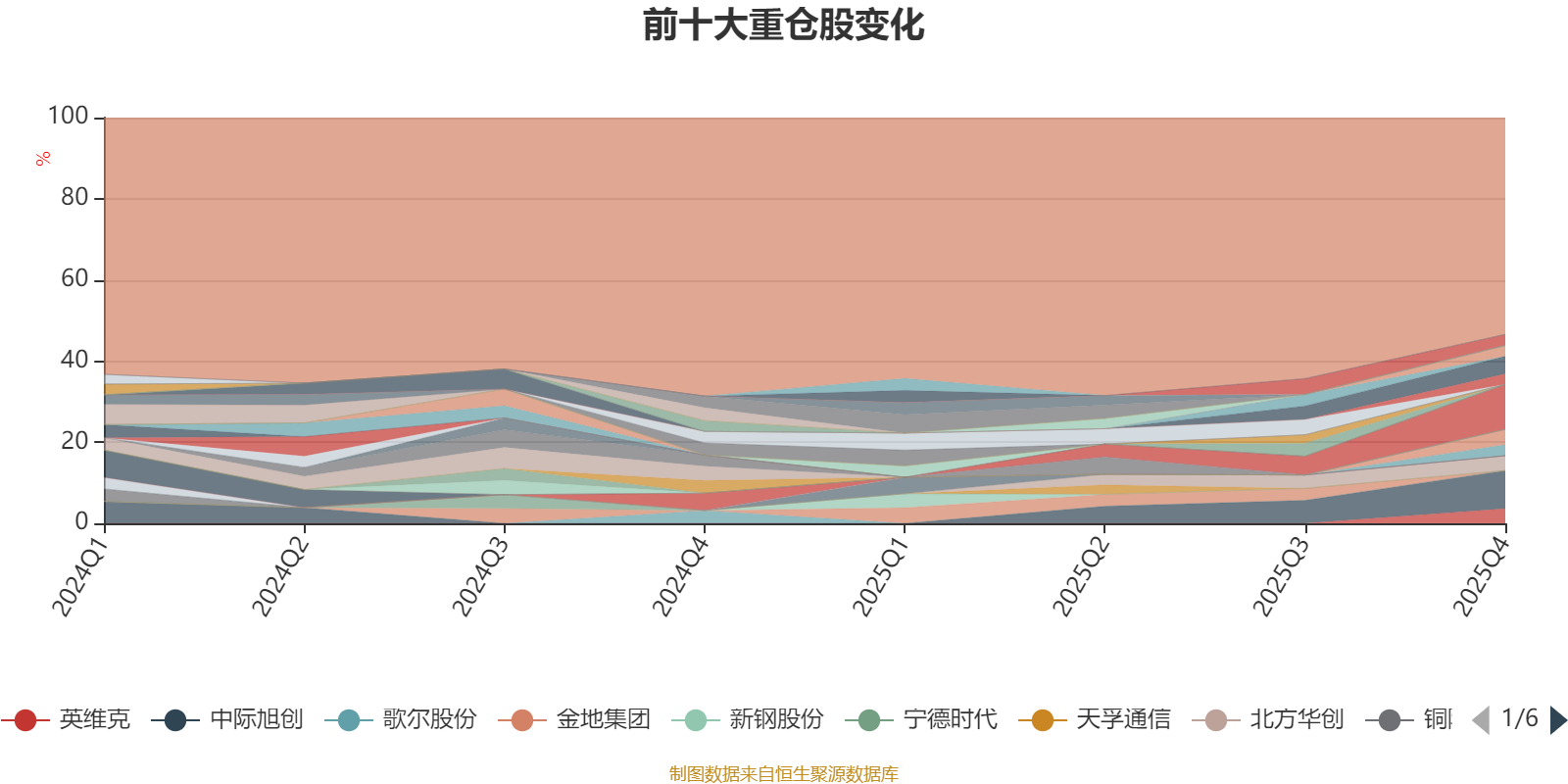 交银定期支付双息平衡混合:2025年第四季度利润1.36亿元 净值增长率5.37%(8) 交银定期支付双息平衡混合:2025年第四季度利润1.36亿元 净值增长率5.37%(8)