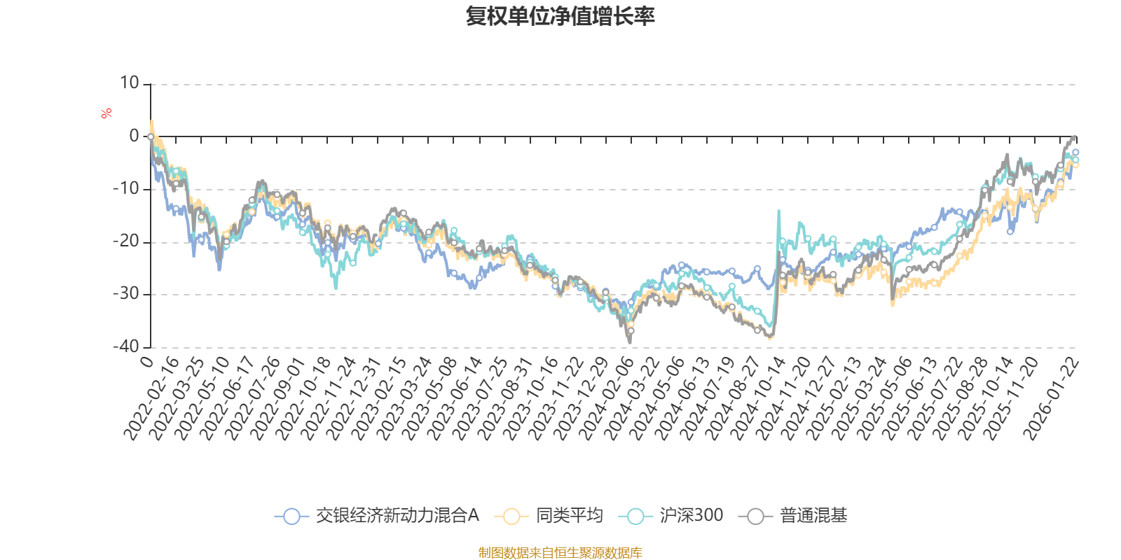 交银经济新动力混合A：2025年第四季度利润4845.21万元 净值增长率2.86%(2)