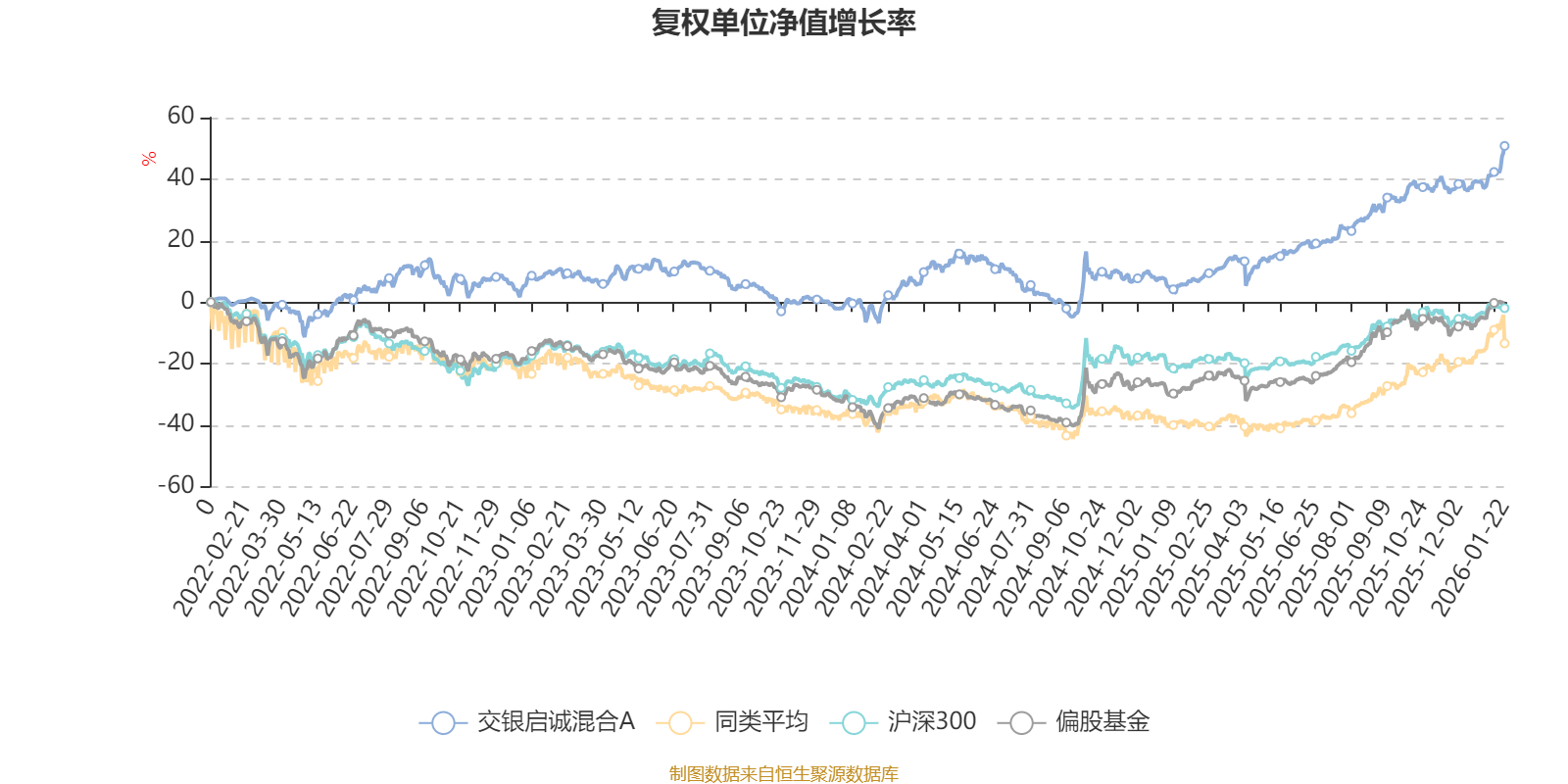 交银启诚混合A：2025年第四季度利润4520.44万元 净值增长率1.71%(2)