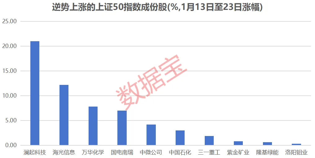 罕见9连跌 历史第二次！上证50指数后市怎么走？(9)