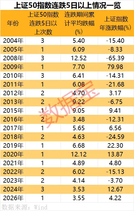 罕见9连跌 历史第二次！上证50指数后市怎么走？(5)