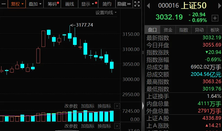 罕见9连跌 历史第二次！上证50指数后市怎么走？(3)