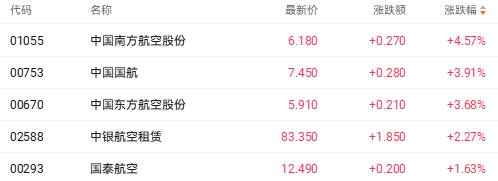 港股收盘 | 三大指数集体调整 商业航天等热门个股延续跌势(2) 港股收盘 | 三大指数集体调整 商业航天等热门个股延续跌势(2)