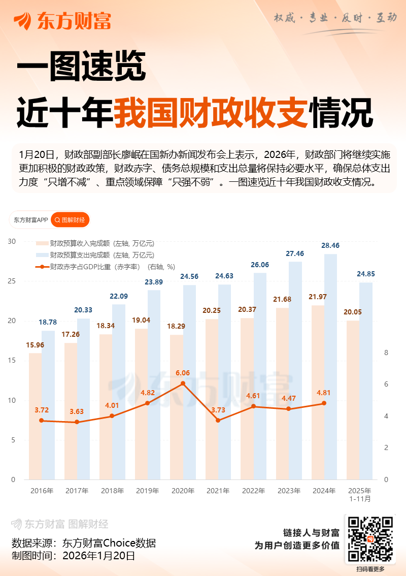 财政部:2026年财政总体支出力度“只增不减”(2) 财政部:2026年财政总体支出力度“只增不减”(2)