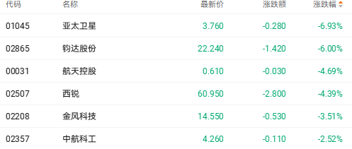 港股收盘 | 三大指数集体调整 商业航天等热门个股延续跌势(5) 港股收盘 | 三大指数集体调整 商业航天等热门个股延续跌势(5)