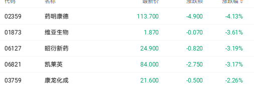 港股收盘 | 三大指数集体调整 商业航天等热门个股延续跌势(6) 港股收盘 | 三大指数集体调整 商业航天等热门个股延续跌势(6)