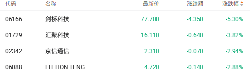 港股收盘 | 三大指数集体调整 商业航天等热门个股延续跌势(7) 港股收盘 | 三大指数集体调整 商业航天等热门个股延续跌势(7)